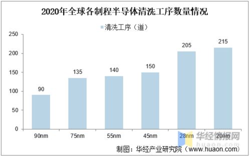 半導體清洗設備 國內企業追趕勢頭強勁，國產化進程突破20%