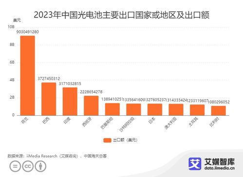 2023年中國(guó)光伏產(chǎn)品進(jìn)出口貿(mào)易全景 新質(zhì)生產(chǎn)力驅(qū)動(dòng)下的增長(zhǎng)與挑戰(zhàn)
